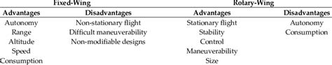 Advantages and disadvantages of fixed- and rotary-wing aircraft. | Download Scientific Diagram