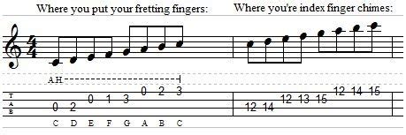 How To Play Natural & Artificial Harmonics on 'Ukulele – Live Ukulele