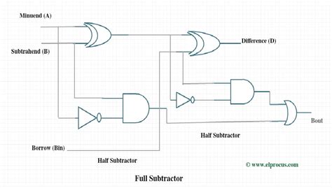 Full Subtractor Circuit Design - Theory, Truth Table, K-Map ...