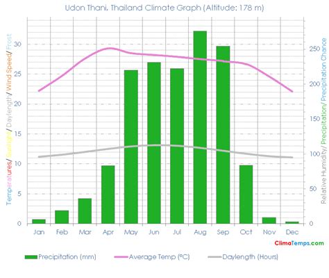 Udon Thani Climate Udon Thani Temperatures Udon Thani, Thailand Weather ...