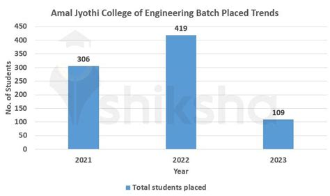 Amal Jyothi College of Engineering Placements 2023: Highest Package, Average Package, Top Companies