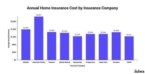 How Much Does Home Insurance Cost on Average? | The Zebra