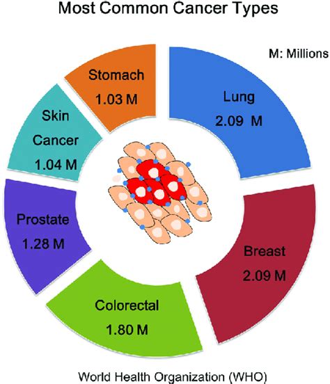 Cancer types and number of patients. Cancer, a leading cause of death... | Download Scientific ...