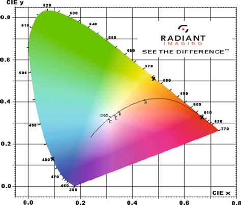 (Color online) CIE chromatic diagram showing the chromatic coordinates ...