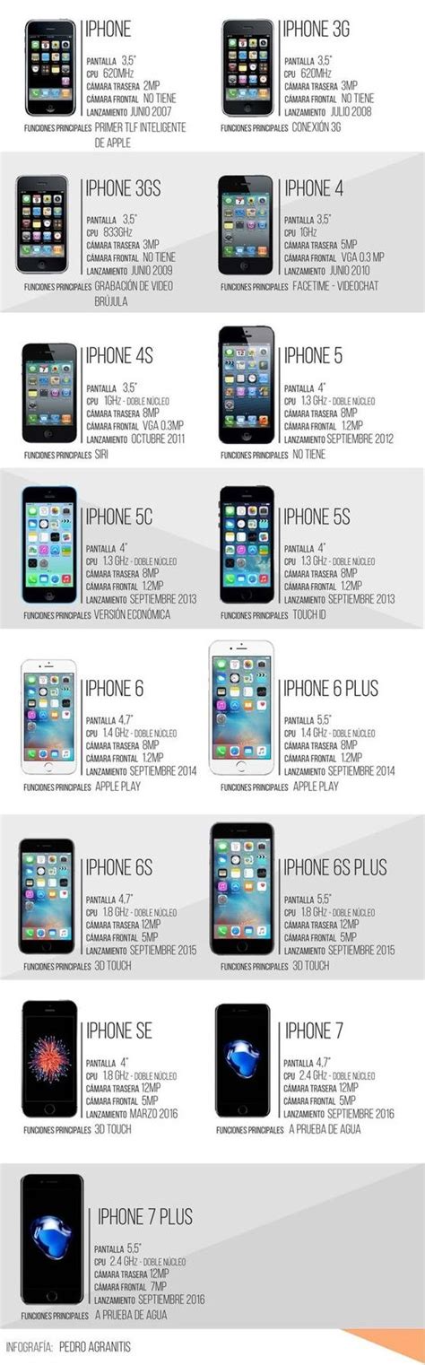 Apple iphone Price List | Apple technology, Apple iphone, Apple products