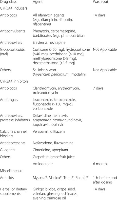 CYP3A4 inducers and inhibitors | Download Table