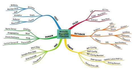 Web Buat Mind Map - IMAGESEE