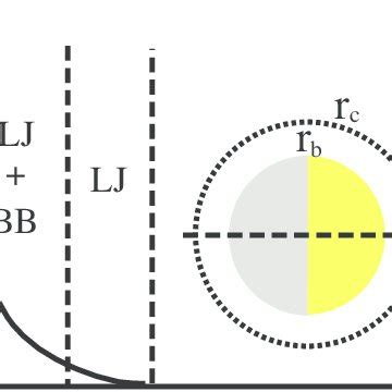 Schematic diagram of the three regions of the colloidsolvent ...