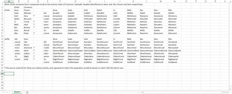 [OC] Elf family names and common translations chart : r/DnD