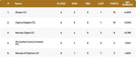 Cyprus T10 League 2020: Most runs, most wickets and points table until ...