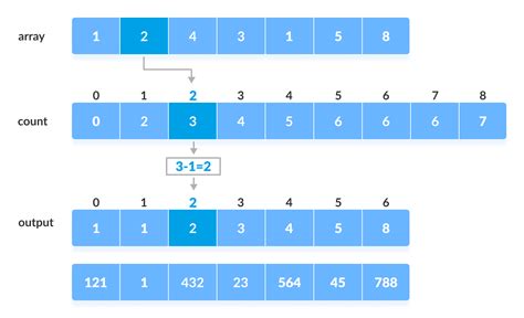 Radix Sort Algorithm in C language