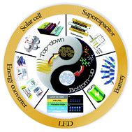 Graphene quantum dots for energy storage and conversion: from fabrication to applications ...