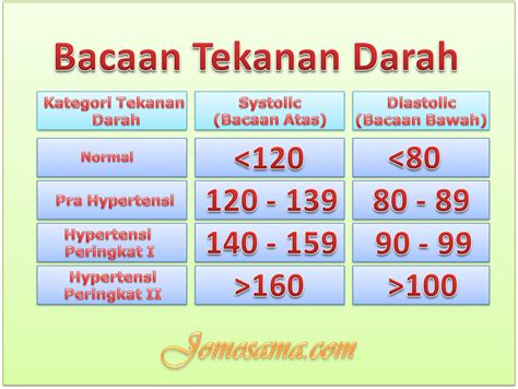 Tekanan darah anda tidak stabil..? Tenang..berikut ini adalah tips singkat yang Mujarab dan ...