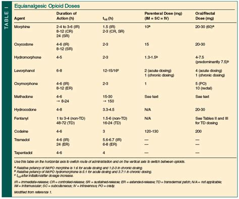 Opioid Analgesics for Persistent Pain in the Older Patient: Part II | Consultant360