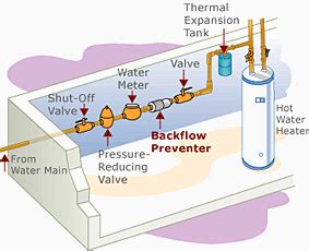 Backflow Preventers, Burlington County NJ - Allied Meter Service, Inc.