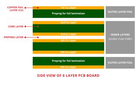 Multilayer PCB Manufacturing, Design & Applications