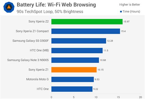 Sony Xperia Z2 Review > Battery Life | TechSpot