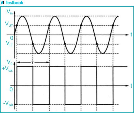 Schmitt Triggers: Definition, Working, Circuit Diagram, Types & Applications