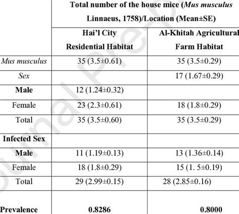 Numbers of all trapped host (house mouse, Mus musculus Linnaeus, 1758 ...