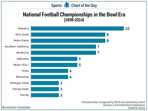 CHART: Ohio State Is Now Closer To Alabama For Most College Football Championships - Business ...