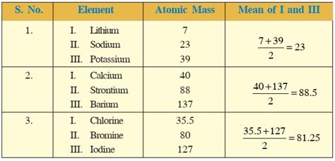 Periodic Classification of Elements [Class 10] Chapter Notes by VIVEK