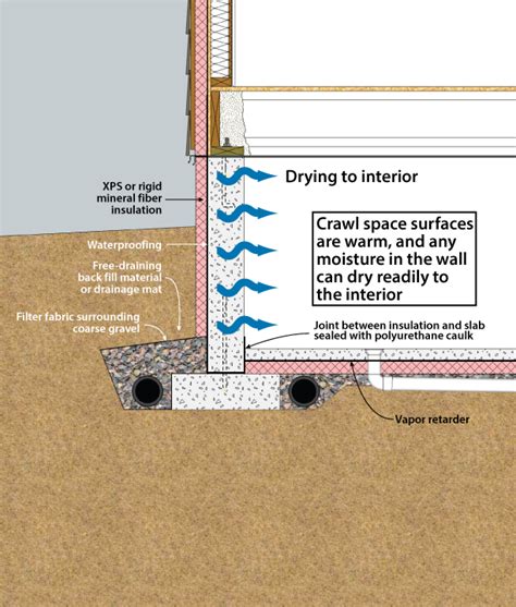 Crawl space with exterior insulation | Building America Solution Center