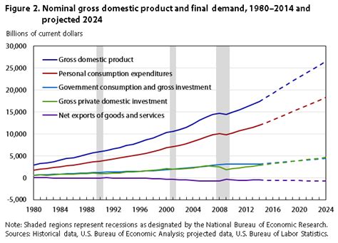 The U.S. economy to 2024 : Monthly Labor Review: U.S. Bureau of Labor ...