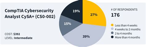 CBT Nuggets Surveyed CySA+ Certified Pros to Find Out How Long It Takes to Study for the CompTIA ...