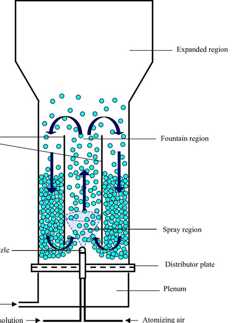 Fluidized Bed Diagram