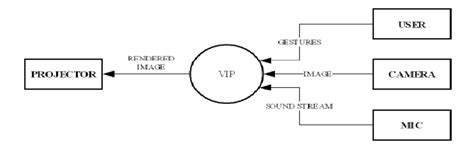 Level 0 Data Flow Diagram | Download Scientific Diagram