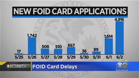 Surge In FOID Card Applications After Recent Violence Leads To Backlog – CBS Chicago