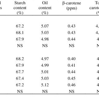 (PDF) Effect of different planting methods and nitrogen levels on the ...