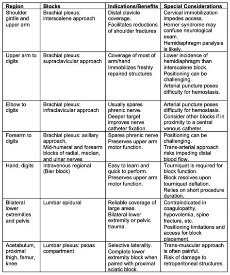 Regional Anesthesia in Trauma - OpenAnesthesia