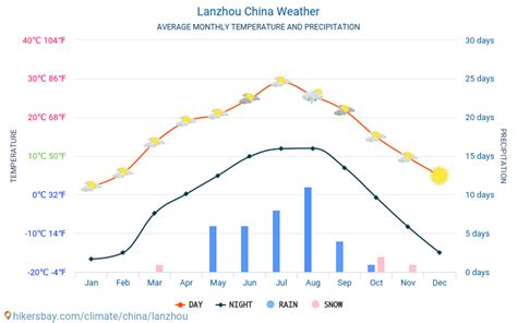 Lanzhou China weather 2020 Climate and weather in Lanzhou - The best time and weather to travel ...