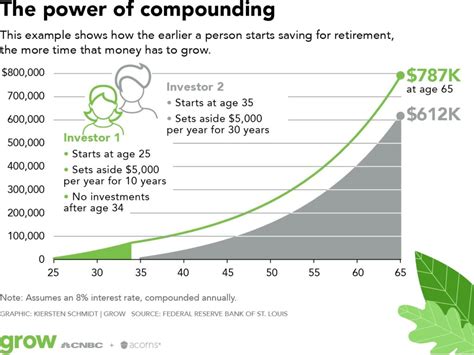 How Does Compound Interest Work? – STEVE HARVEY