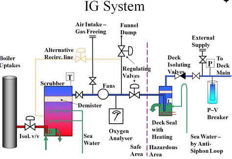 Inert Gas System(I.G systems) | Marinesite