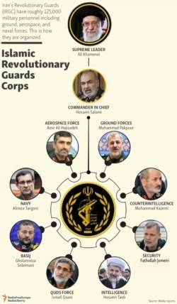 Who Is Who IRGC: Key Commanders In the Iranian Revolutionary Guard Corps(IRGC)