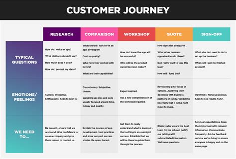 How to Build a Customer Journey Map with Example PDFs