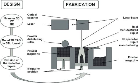 Selective laser sintering technology process diagram. | Download Scientific Diagram