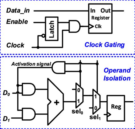 Clock gating and operand isolation techniques. | Download Scientific ...