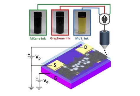 A new platform for controlled design of printed electronics with 2D ...