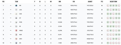 IPL 2023 Points Table: Updated standings after Chennai Super Kings vs ...