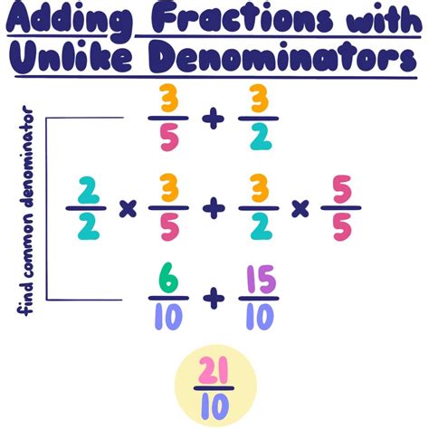 Adding and Subtracting Fractions with Unlike Denominators — Process - Expii