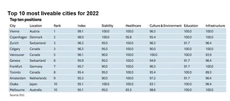 Most Livable Cities 2025 Full List - Sonia Eleonora