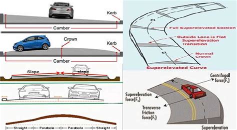 Types of Camber | Advantages of Camber in Road