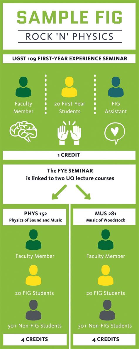 How FIGs Work | UO First-Year Programs