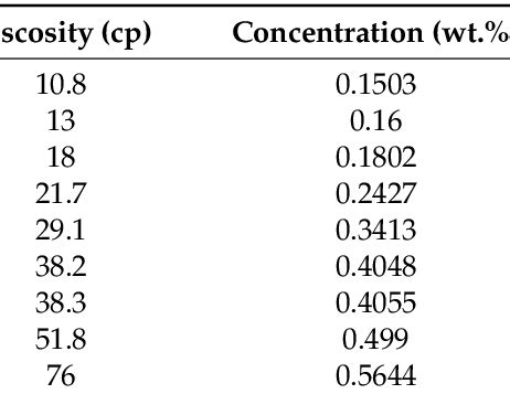 Polymer viscosity and polymer concentration parameters. | Download Table