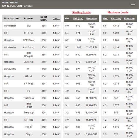 Load Data - Powder Charges, OAL, and Velocities for EM Coated Bullets ...