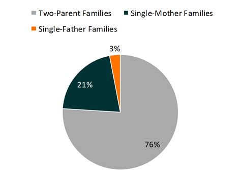 American Children's Family Structure: Single-Parent Families