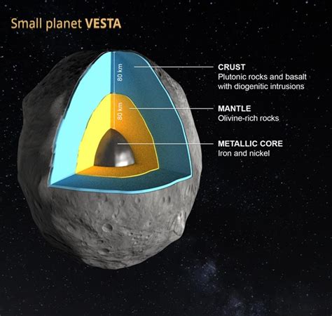 Shubham Singh (Universe): Vesta (Asteroid Series) - (Important Facts ...